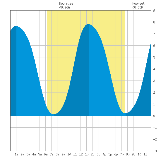 Hunts Point tide chart for Monday, August 29, 2022