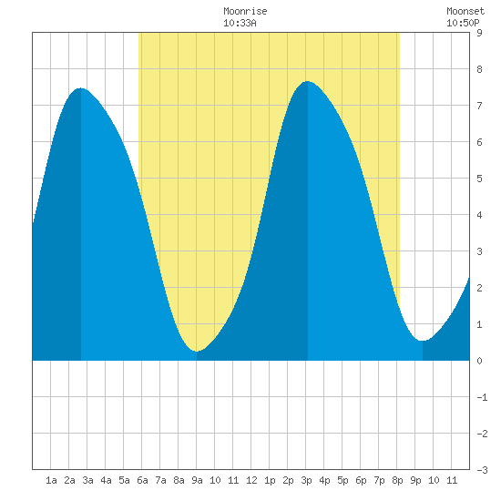Hunts Point tide chart for Tuesday, August 2, 2022