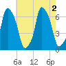 Hunts Point tide chart for Tuesday, August 2, 2022