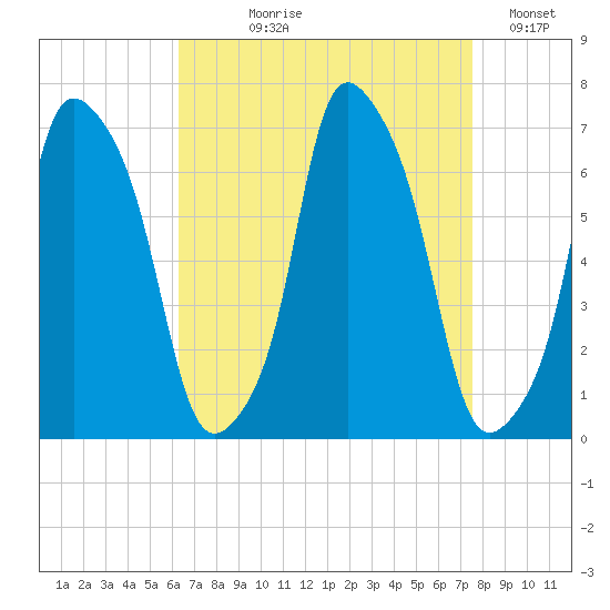 Hunts Point tide chart for Tuesday, August 30, 2022