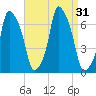 Hunts Point tide chart for Wednesday, August 31, 2022