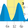Hunts Point tide chart for Wednesday, August 3, 2022
