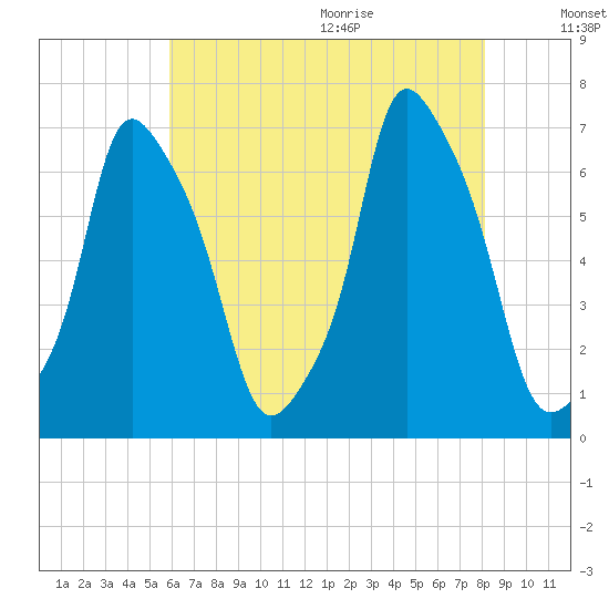 Hunts Point tide chart for Thursday, August 4, 2022