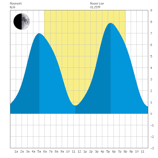 Hunts Point tide chart for Friday, August 5, 2022