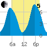 Hunts Point tide chart for Friday, August 5, 2022