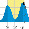 Hunts Point tide chart for Saturday, August 6, 2022