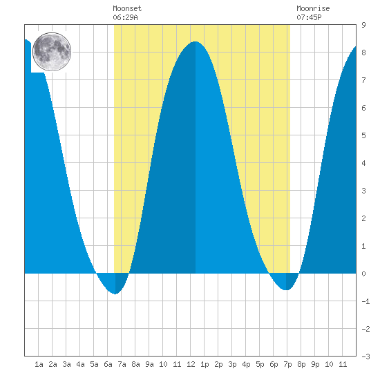 Hunts Point tide chart for Saturday, September 10, 2022