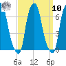 Hunts Point tide chart for Saturday, September 10, 2022