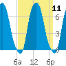 Hunts Point tide chart for Sunday, September 11, 2022