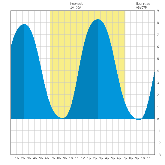 Hunts Point tide chart for Tuesday, September 13, 2022