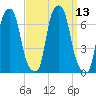Hunts Point tide chart for Tuesday, September 13, 2022