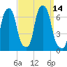 Hunts Point tide chart for Wednesday, September 14, 2022