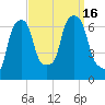 Hunts Point tide chart for Friday, September 16, 2022