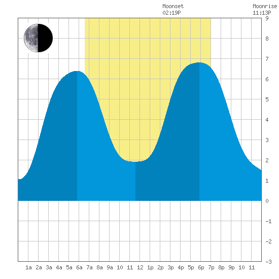 Hunts Point tide chart for Saturday, September 17, 2022