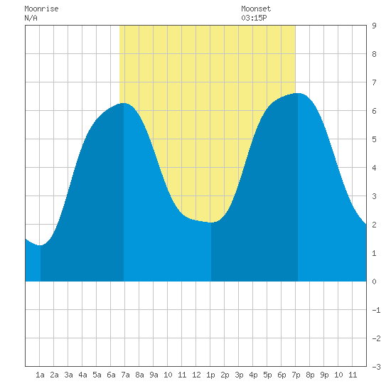 Hunts Point tide chart for Sunday, September 18, 2022