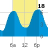 Hunts Point tide chart for Sunday, September 18, 2022