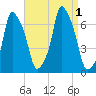 Hunts Point tide chart for Thursday, September 1, 2022