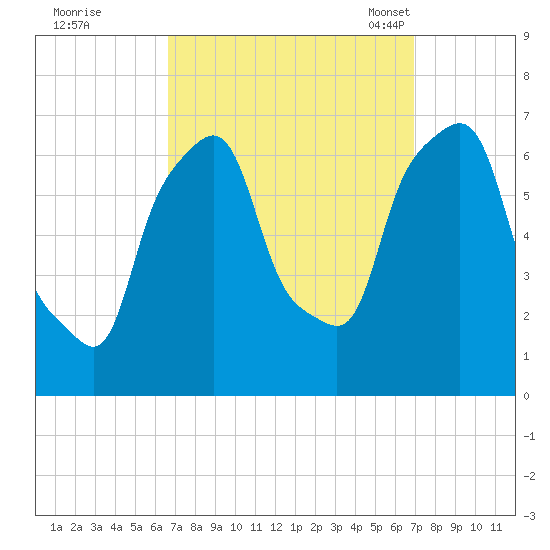 Hunts Point tide chart for Tuesday, September 20, 2022