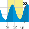 Hunts Point tide chart for Thursday, September 22, 2022