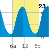 Hunts Point tide chart for Friday, September 23, 2022