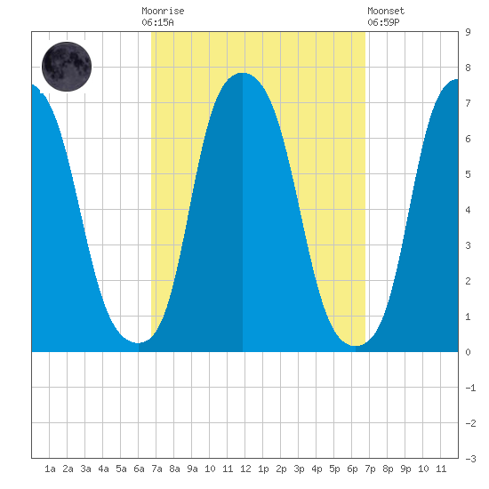 Hunts Point tide chart for Sunday, September 25, 2022