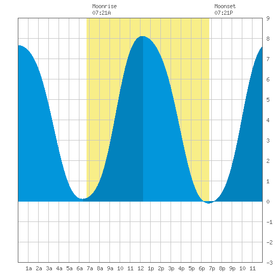 Hunts Point tide chart for Monday, September 26, 2022