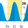 Hunts Point tide chart for Monday, September 26, 2022
