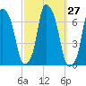 Hunts Point tide chart for Tuesday, September 27, 2022