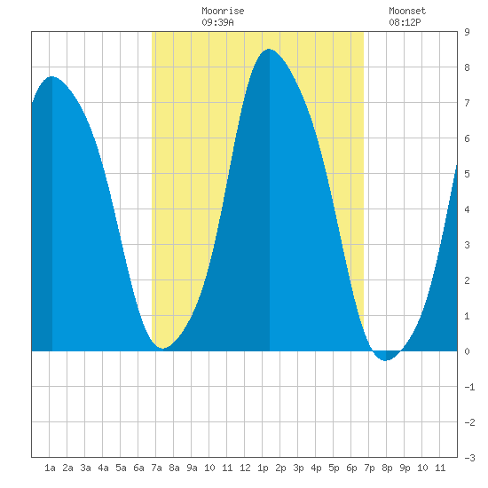 Hunts Point tide chart for Wednesday, September 28, 2022