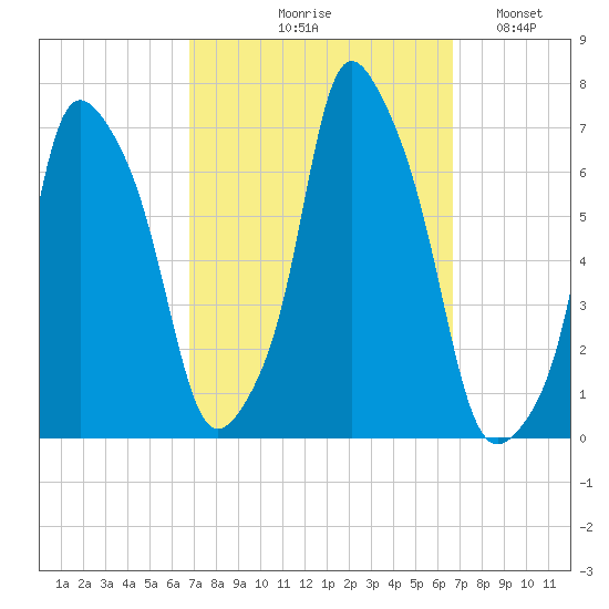 Hunts Point tide chart for Thursday, September 29, 2022
