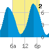 Hunts Point tide chart for Friday, September 2, 2022