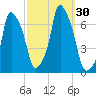 Hunts Point tide chart for Friday, September 30, 2022
