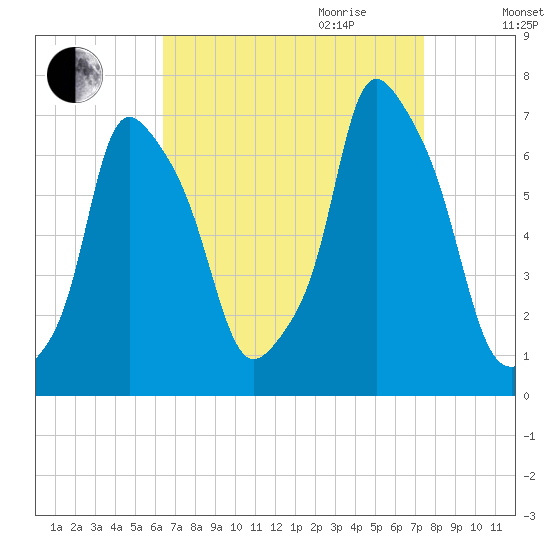 Hunts Point tide chart for Saturday, September 3, 2022