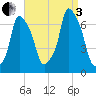 Hunts Point tide chart for Saturday, September 3, 2022