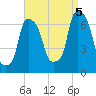 Hunts Point tide chart for Monday, September 5, 2022