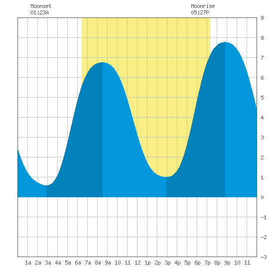Hunts Point tide chart for Tuesday, September 6, 2022