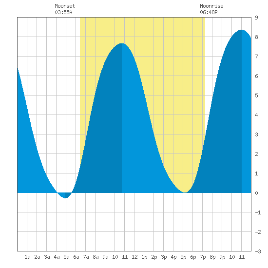 Hunts Point tide chart for Thursday, September 8, 2022