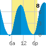 Hunts Point tide chart for Thursday, September 8, 2022