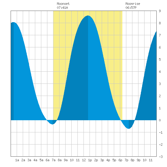 Hunts Point tide chart for Monday, October 10, 2022