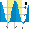 Hunts Point tide chart for Monday, October 10, 2022