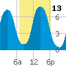 Hunts Point tide chart for Thursday, October 13, 2022