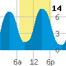 Hunts Point tide chart for Friday, October 14, 2022