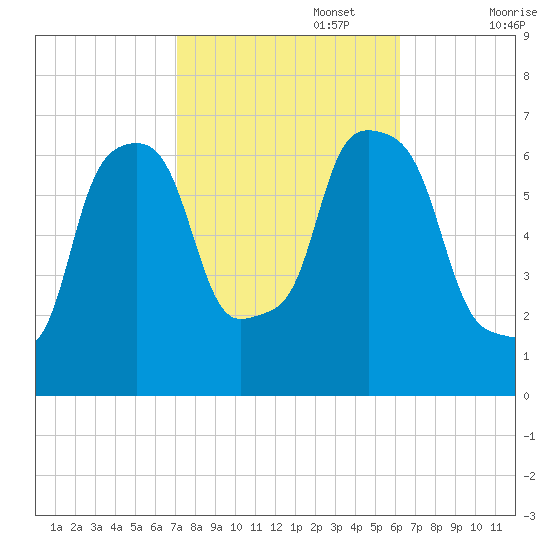 Hunts Point tide chart for Sunday, October 16, 2022
