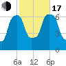 Hunts Point tide chart for Monday, October 17, 2022