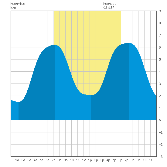 Hunts Point tide chart for Tuesday, October 18, 2022