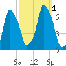 Hunts Point tide chart for Saturday, October 1, 2022