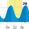 Hunts Point tide chart for Thursday, October 20, 2022