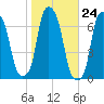 Hunts Point tide chart for Monday, October 24, 2022