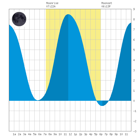 Hunts Point tide chart for Tuesday, October 25, 2022