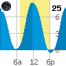 Hunts Point tide chart for Tuesday, October 25, 2022